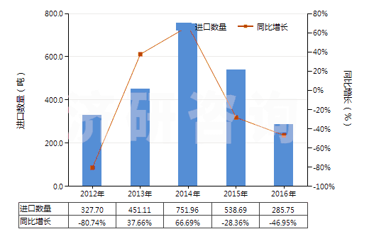 2012-2016年中國丙烯酸甲酯(HS29161210)進(jìn)口量及增速統(tǒng)計(jì) 2012-2016年中國丙烯酸甲酯(HS29161210)進(jìn)口量及增速統(tǒng)計(jì)